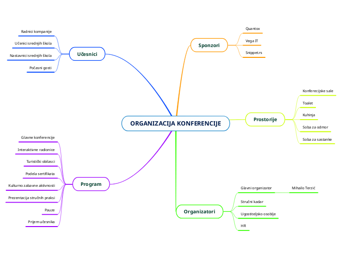 Organizacija Konferencije Mindmap Voorbeeld